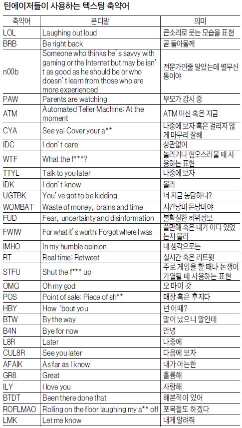 텍스팅 축약어